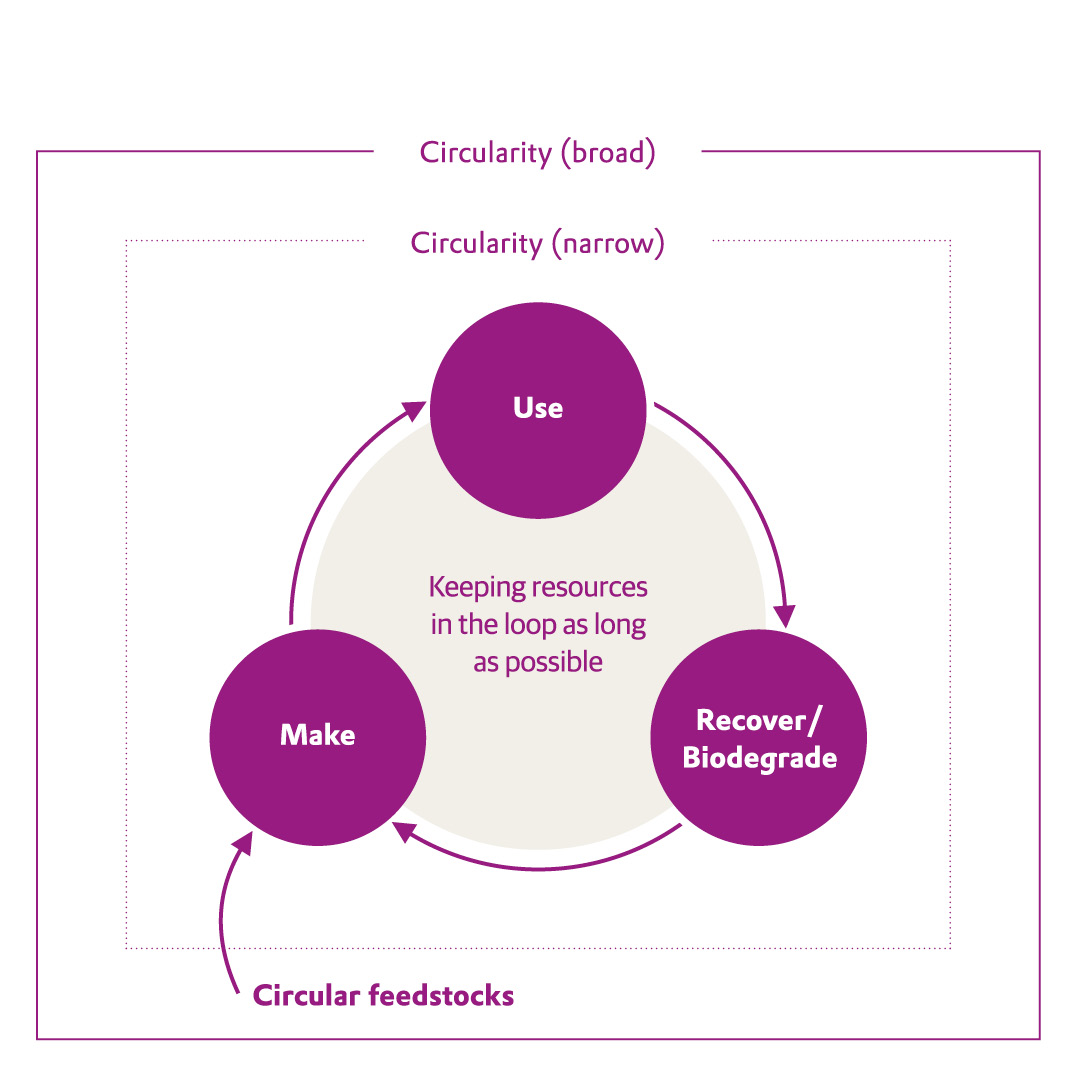 Circular Economy